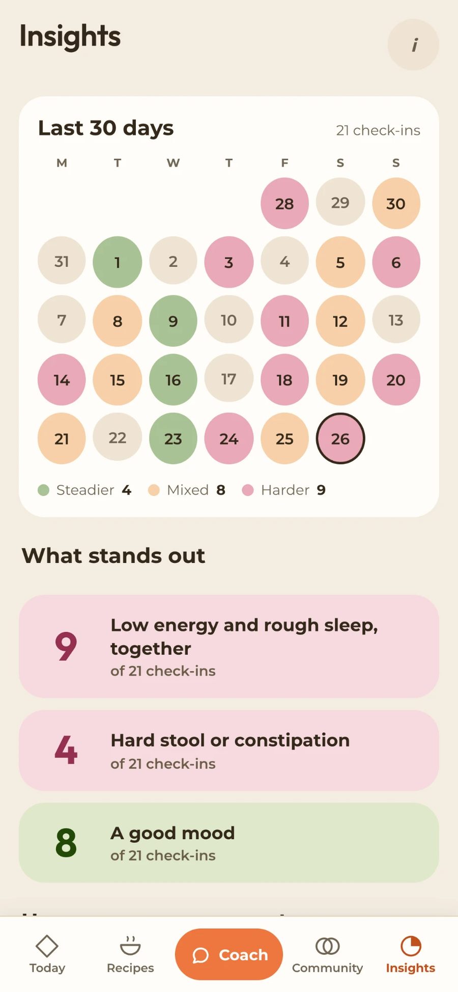 The insights screen: thirty days of check-ins as coloured dots, and what stood out
